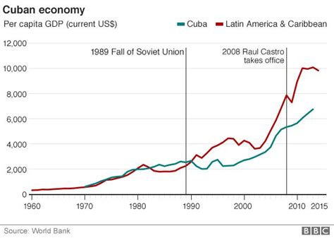 what is cuba's economy like today